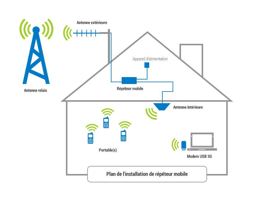 Amplificateur GSM : améliorer le signal réseau de votre téléphone