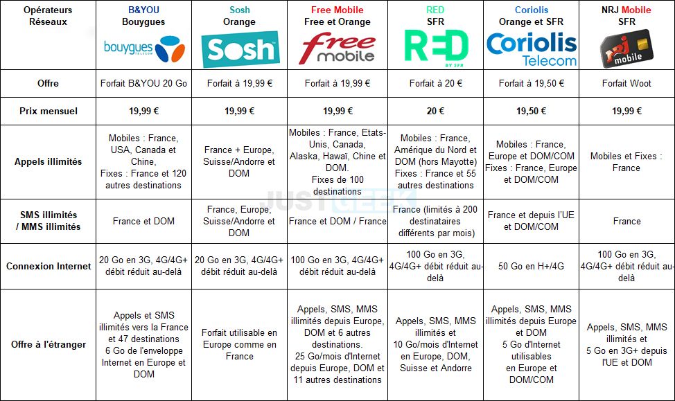 Quels sont les meilleurs forfaits 4G sans engagement en 2019 ?