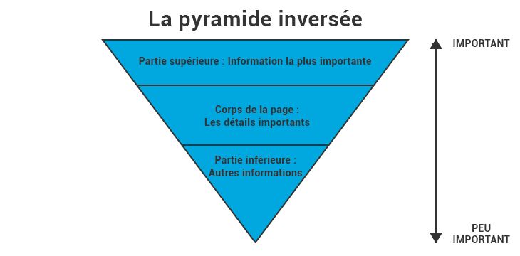 Pyramide Inversée SEO