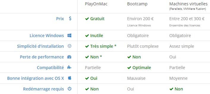 Comparatif PlayOnMac