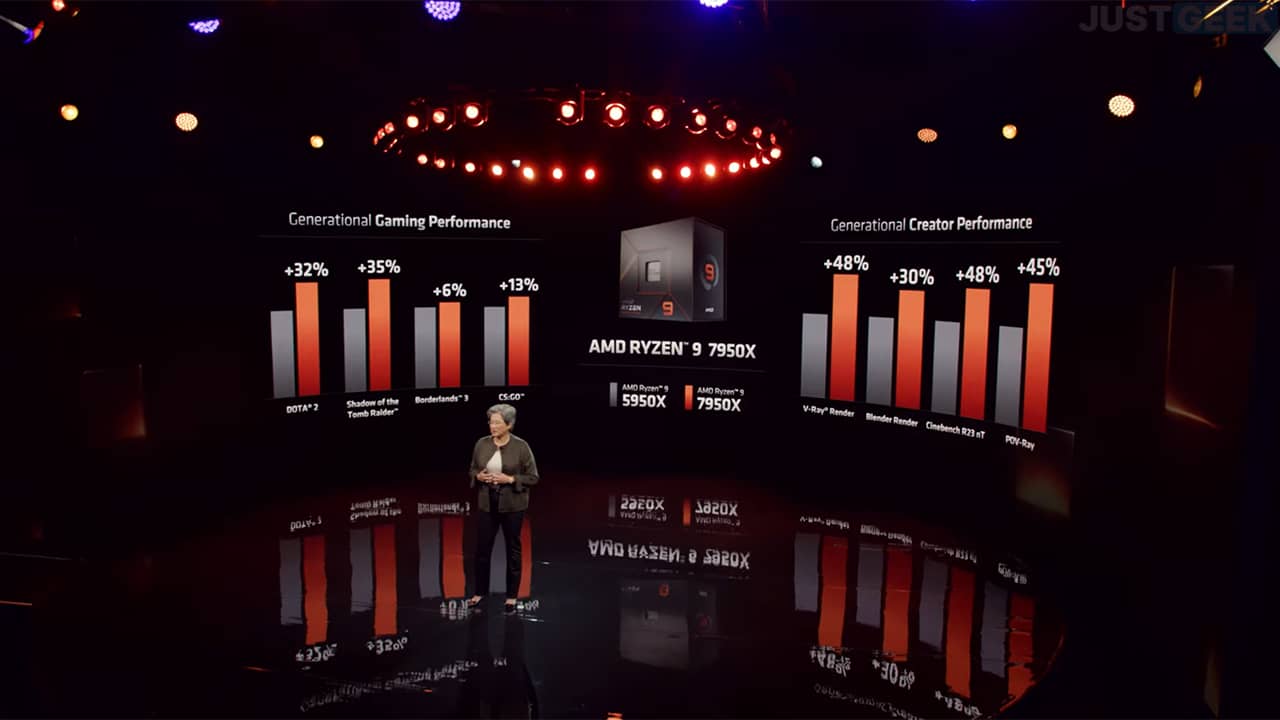 Performances AMD Ryzen 7000