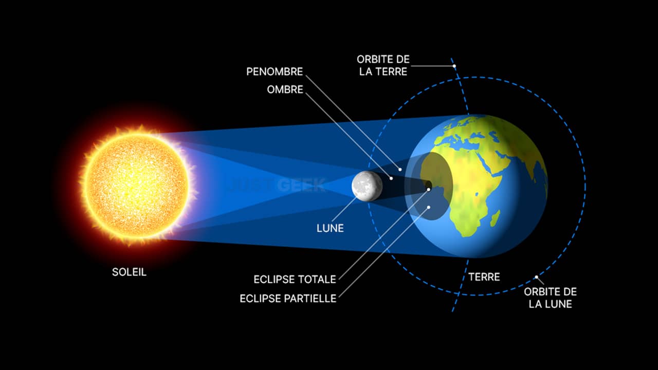 Schéma d'une éclipse solaire