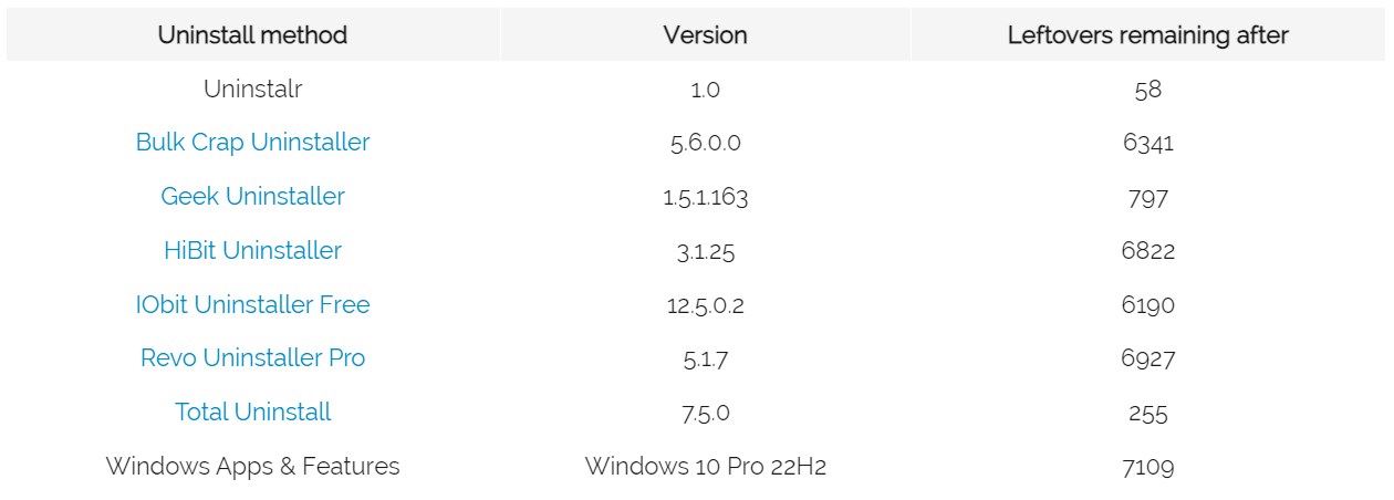 Benchmark Uninstalr