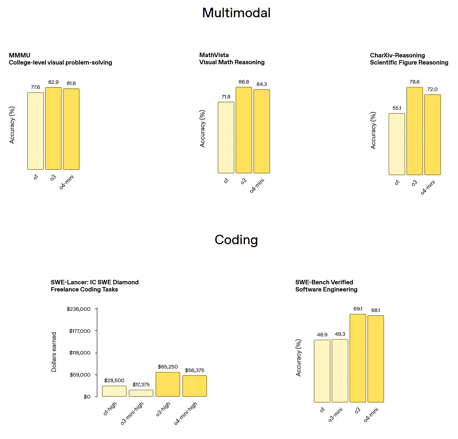 Performances des modèles o3 et o4-mini sur les benchmarks de raisonnement visuel et de codage (avril 2025)