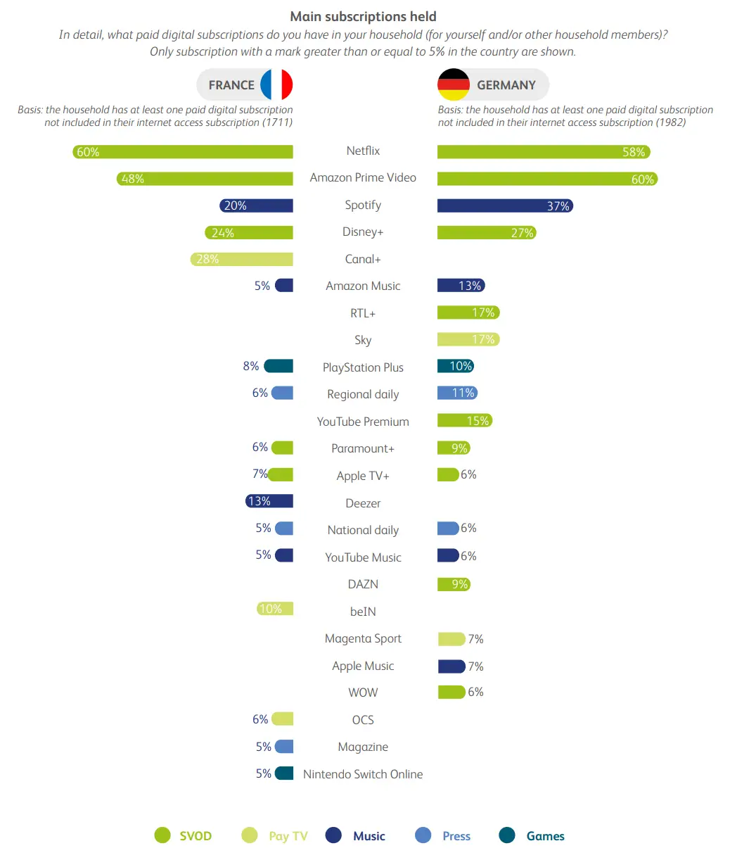 Comparatif 2025 des principaux abonnements numériques en France et en Allemagne : Netflix, Prime Video, Spotify, Disney+, presse, jeux vidéo, etc.