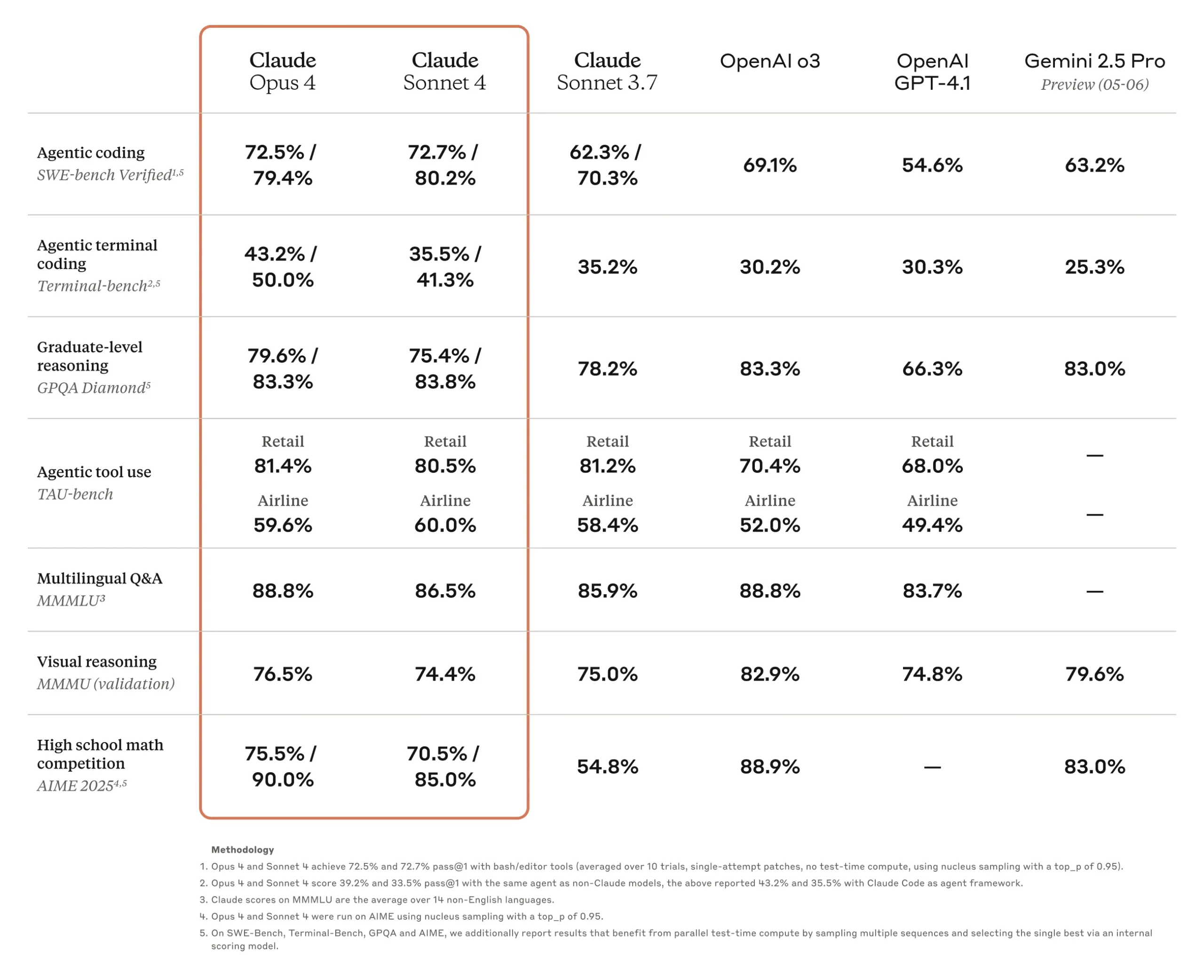 Comparatif des performances de Claude 4 face à GPT-4.1 et Gemini 2.5 Pro sur les benchmarks SWE-bench et Terminal-bench