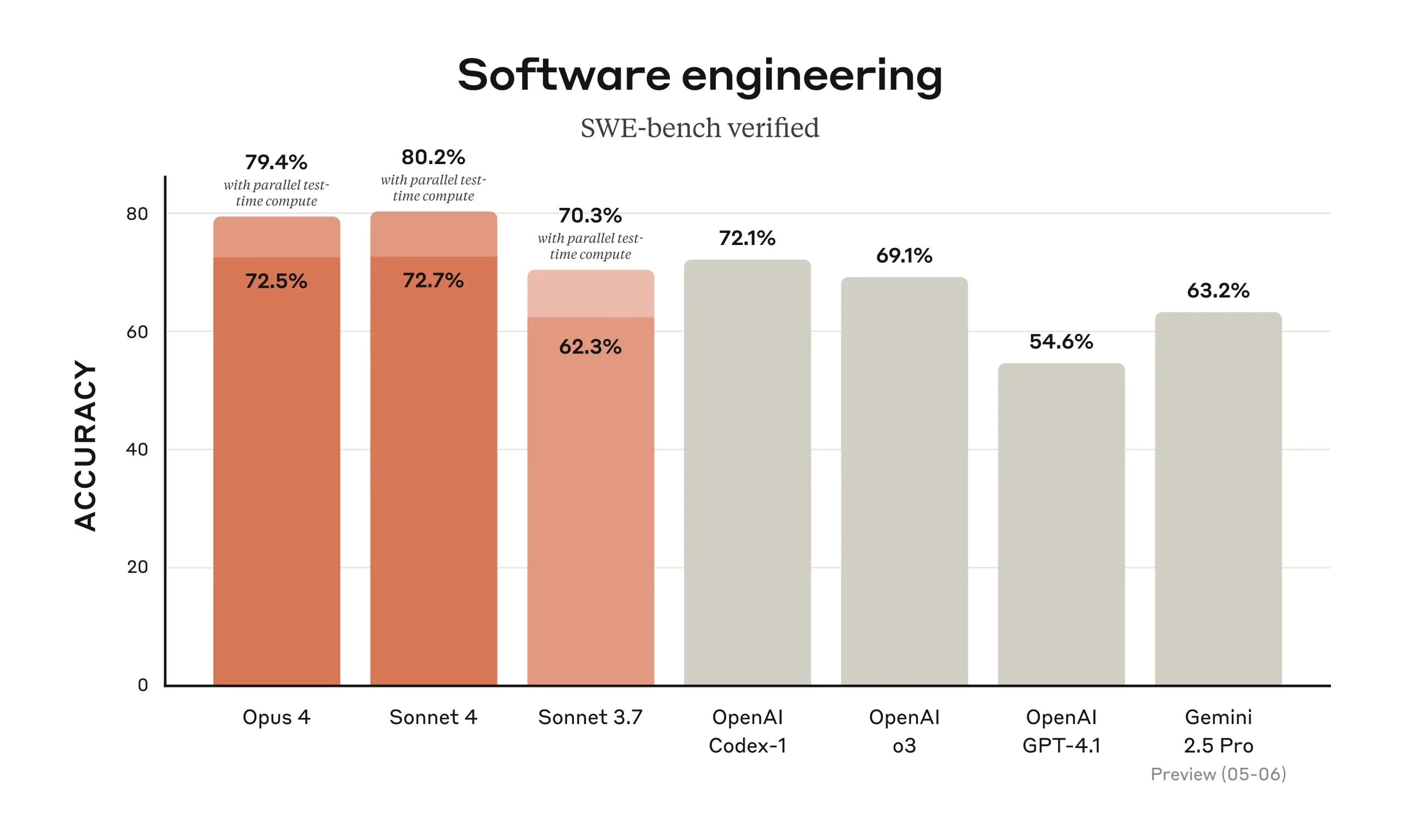 Graphique comparatif des performances de Claude 4, GPT-4.1, o3 et Gemini 2.5 Pro sur le benchmark SWE-bench