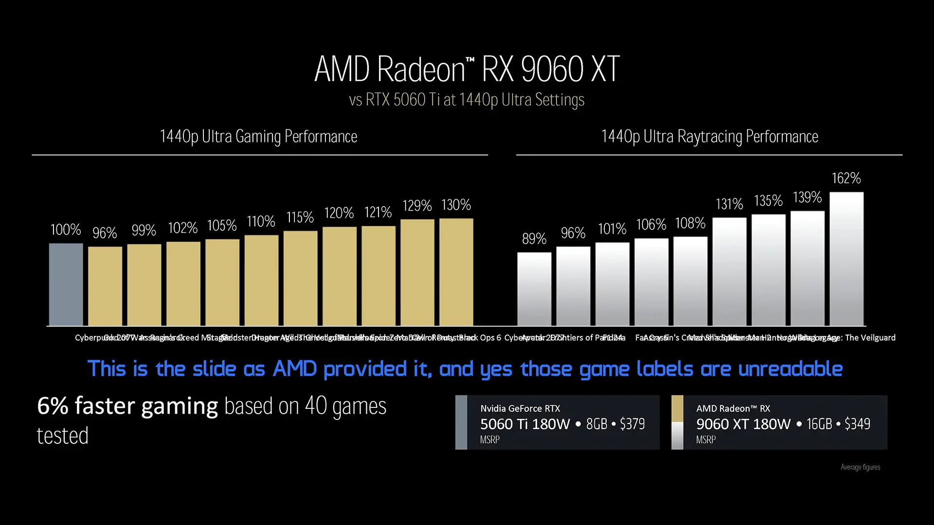 Comparatif des performances en 1440p Ultra et ray tracing entre la RX 9060 XT et la RTX 5060 Ti
