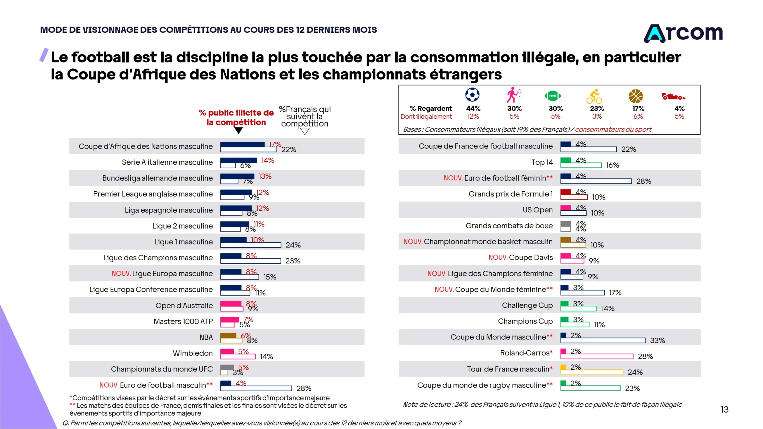 Graphique des compétitions sportives les plus touchées par le piratage en 2024 selon l’Arcom