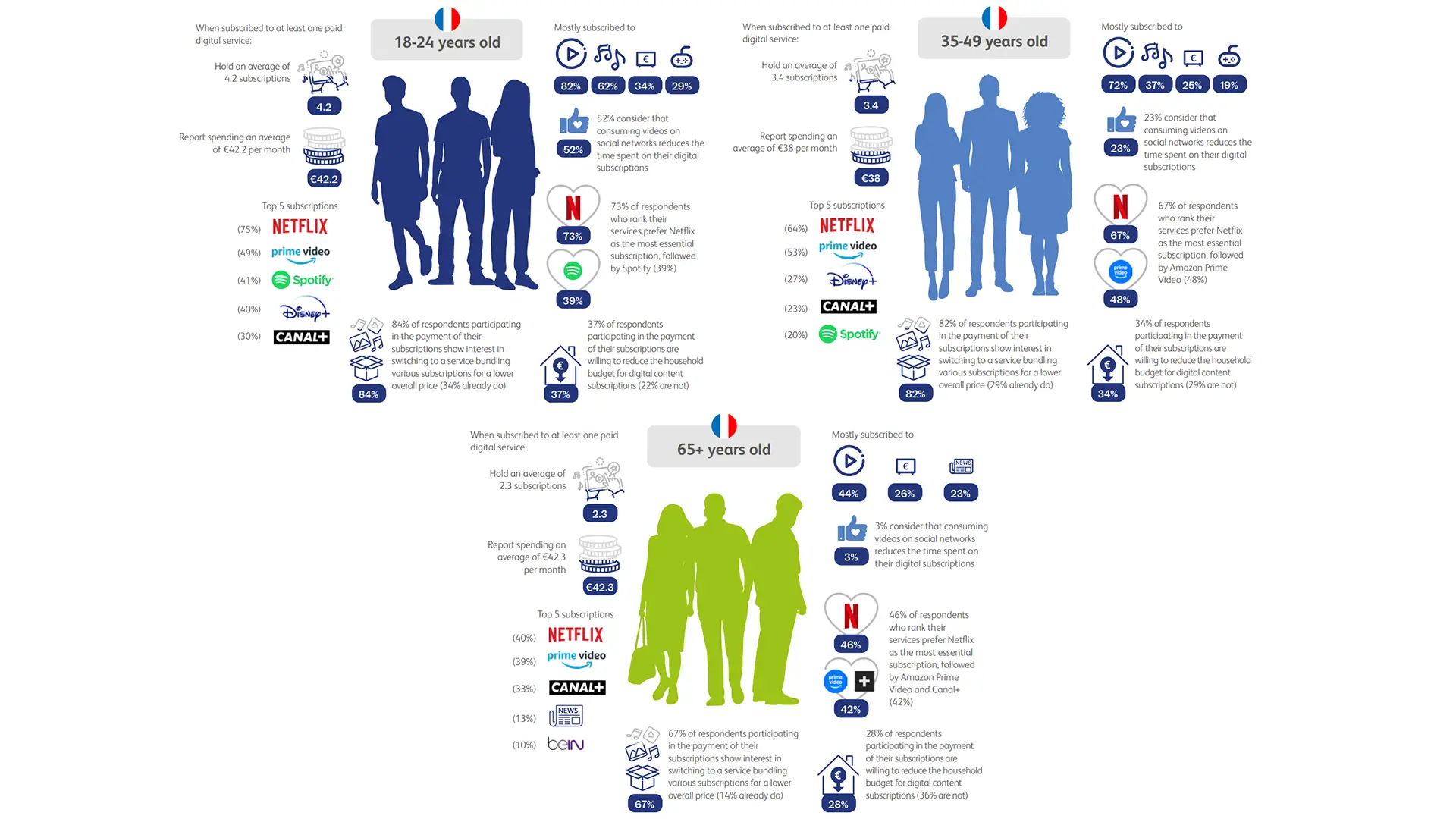 Habitudes d’abonnement numérique en France en 2025 selon l’âge : nombre d’abonnements, dépenses mensuelles et services les plus populaires chez les 18–24 ans, 35–49 ans et 65 ans et plus.