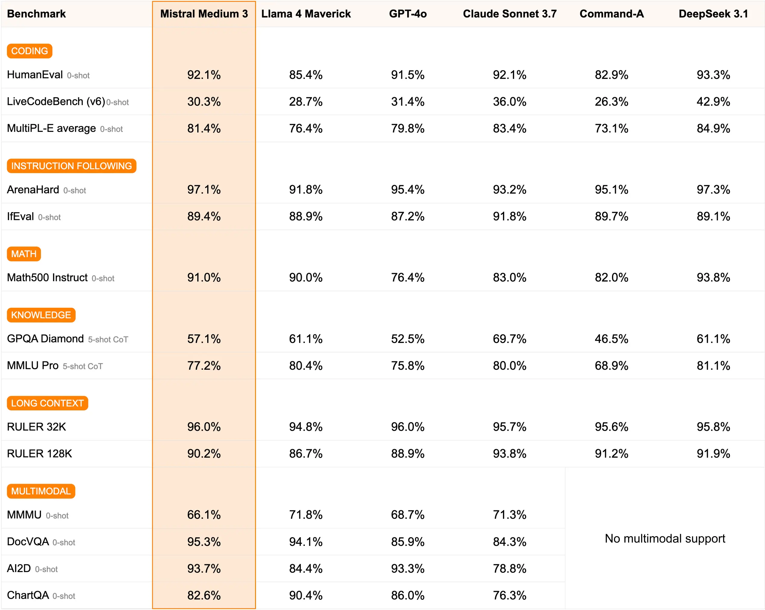 Tableau comparatif des performances de Mistral Medium 3 face à GPT-4o, Claude Sonnet 3.7, DeepSeek 3.1 et autres modèles sur différents benchmarks IA.