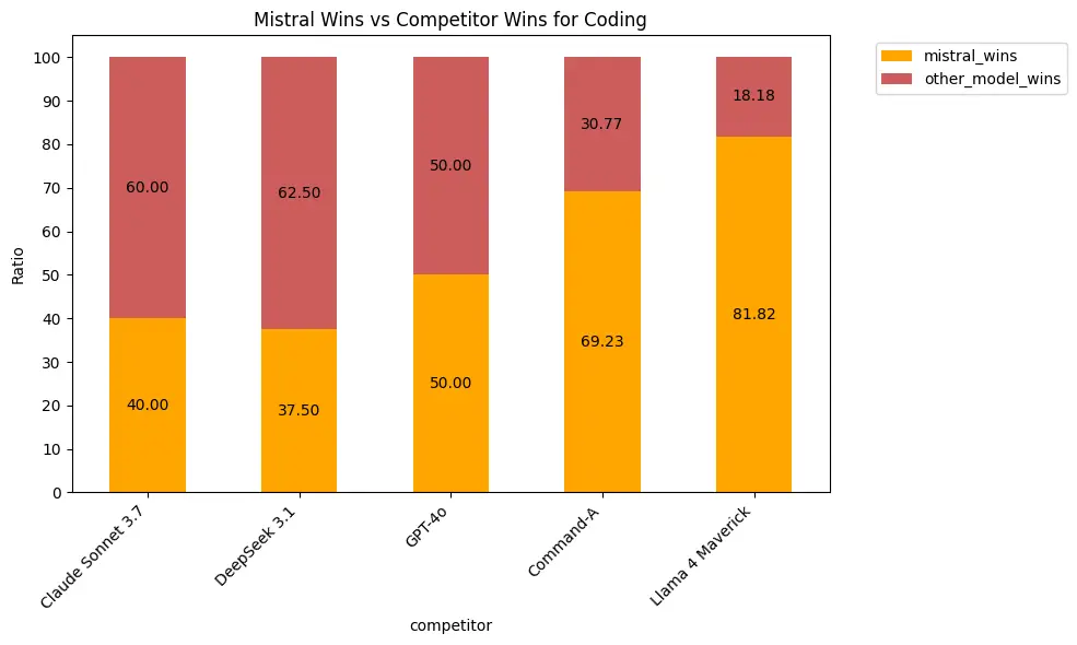 Graphique des évaluations humaines en codage : Mistral Medium 3 comparé à Claude 3.7, GPT-4o, Llama 4 Maverick et autres.