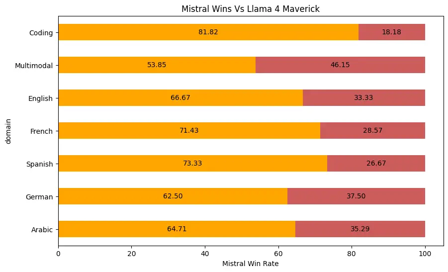 Graphique comparant les performances de Mistral Medium 3 et Llama 4 Maverick dans plusieurs domaines, selon des évaluations humaines.