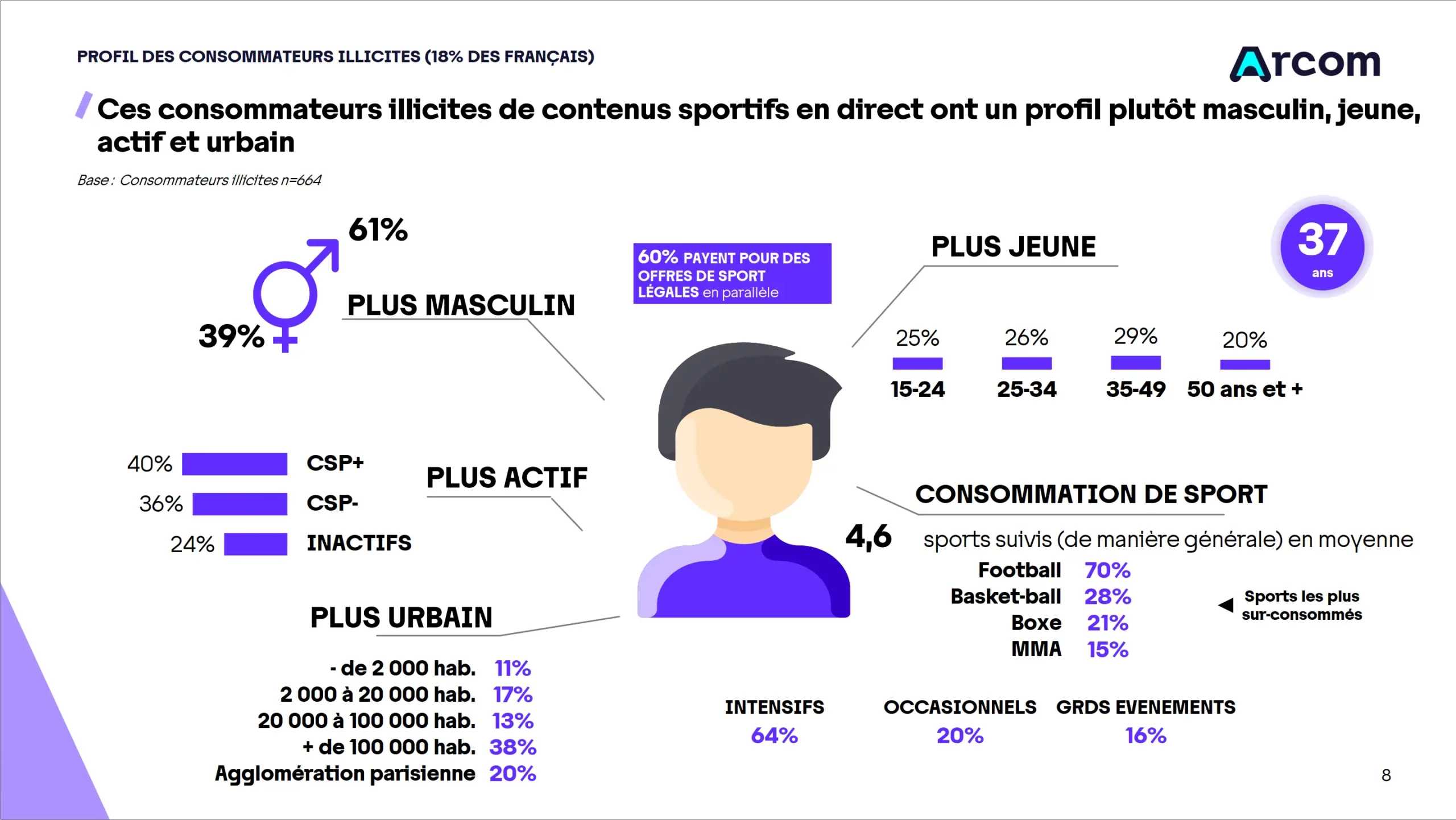Profil des consommateurs illicites de contenus sportifs selon l’Arcom (sexe, âge, CSP, localisation)