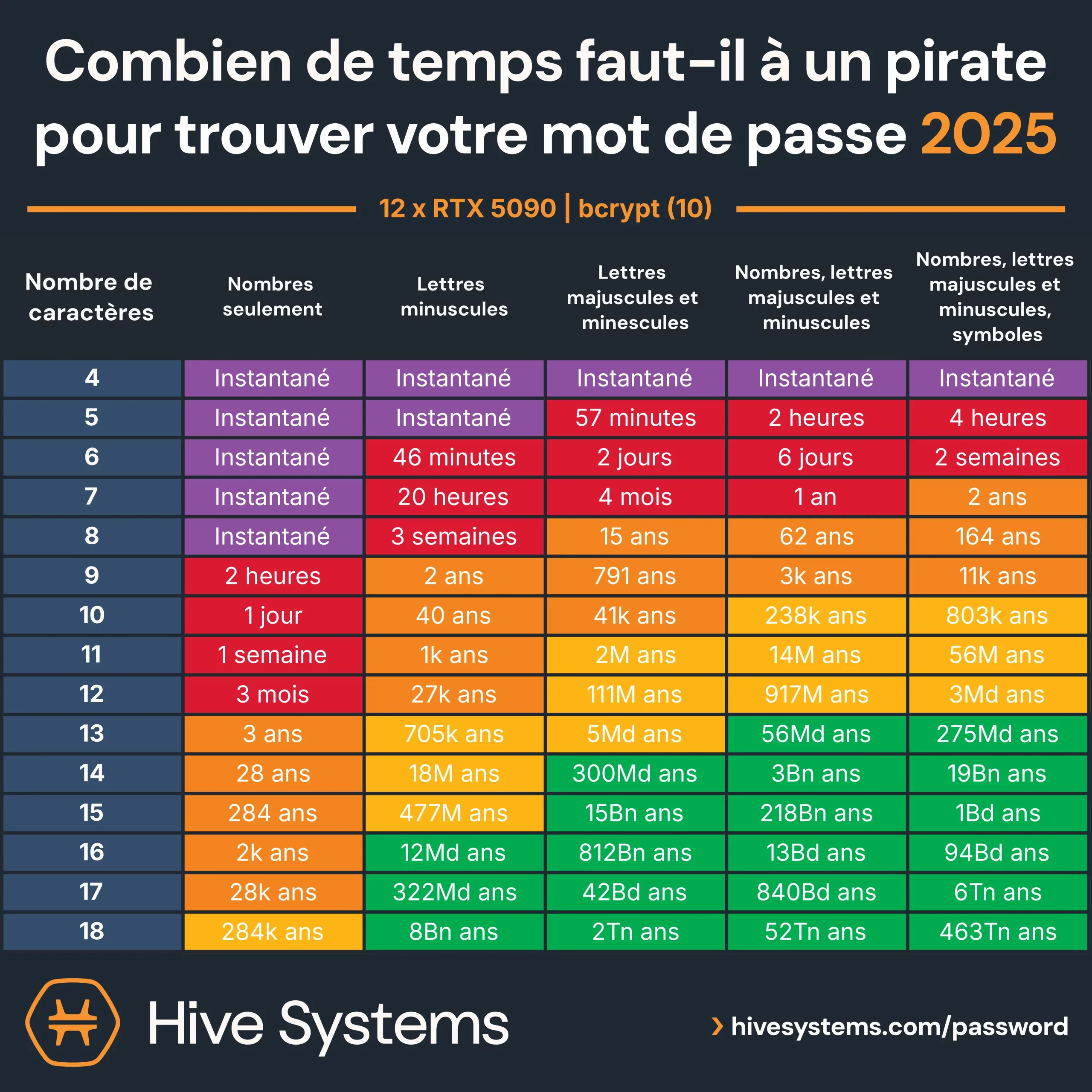Tableau Hive Systems 2025 en français indiquant le temps nécessaire à un pirate pour trouver un mot de passe selon sa longueur et sa complexité