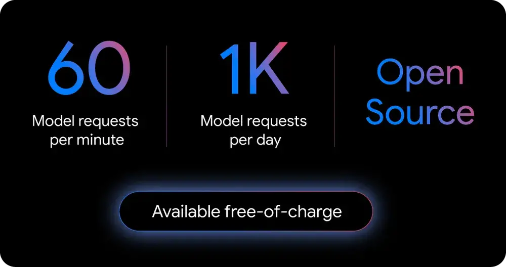 Infographie sur Gemini CLI montrant les limites gratuites : 60 requêtes par minute, 1 000 par jour, open source et disponible gratuitement