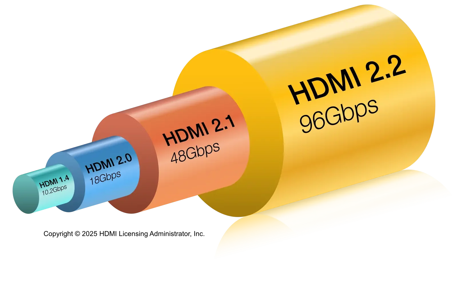 Comparatif des bandes passantes entre les normes HDMI 1.4, 2.0, 2.1 et 2.2