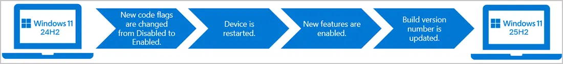 Schéma de la mise à jour de Windows 11 de la version 24H2 vers 25H2 via un package d’activation (eKB)