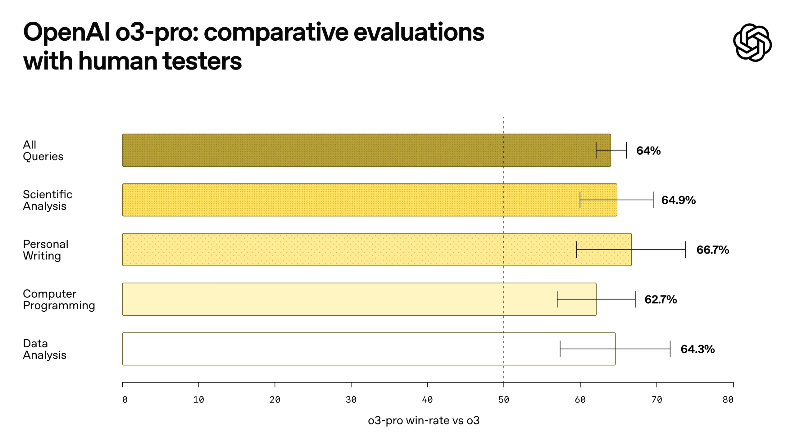 Comparaison entre o3-pro et o3 sur différents types de requêtes évaluées par des testeurs humains