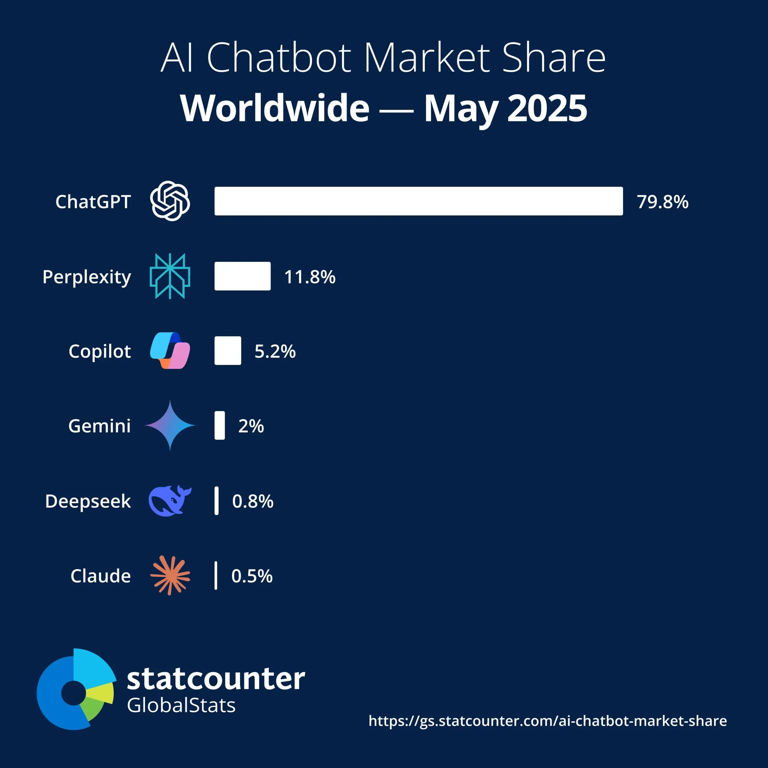 Graphique Statcounter montrant la part de marché mondiale des chatbots en mai 2025, avec ChatGPT largement en tête à 79,8 %, suivi de Perplexity, Copilot, Gemini, Deepseek et Claude