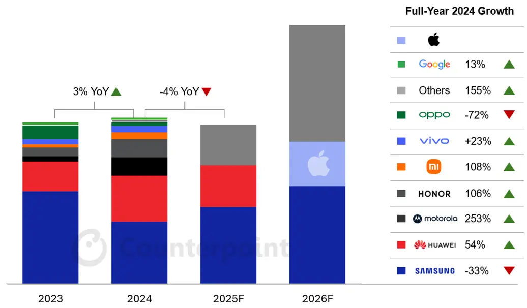 Prévisions du marché des smartphones pliants de 2023 à 2026, avec croissance annuelle par marque (source : Counterpoint Research)