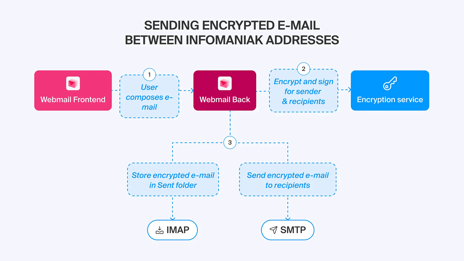 Schéma du chiffrement automatique entre adresses Infomaniak