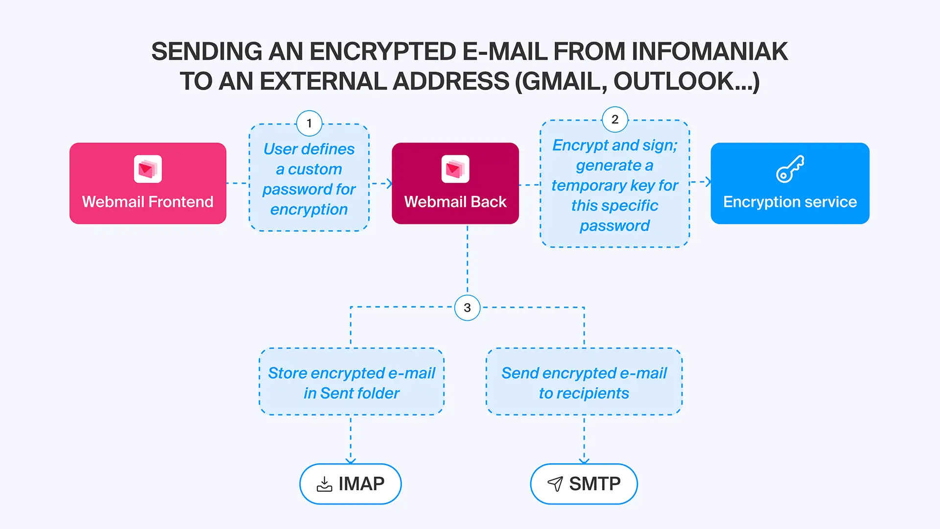 Schéma d’envoi d’un mail chiffré vers Gmail, Outlook ou autre