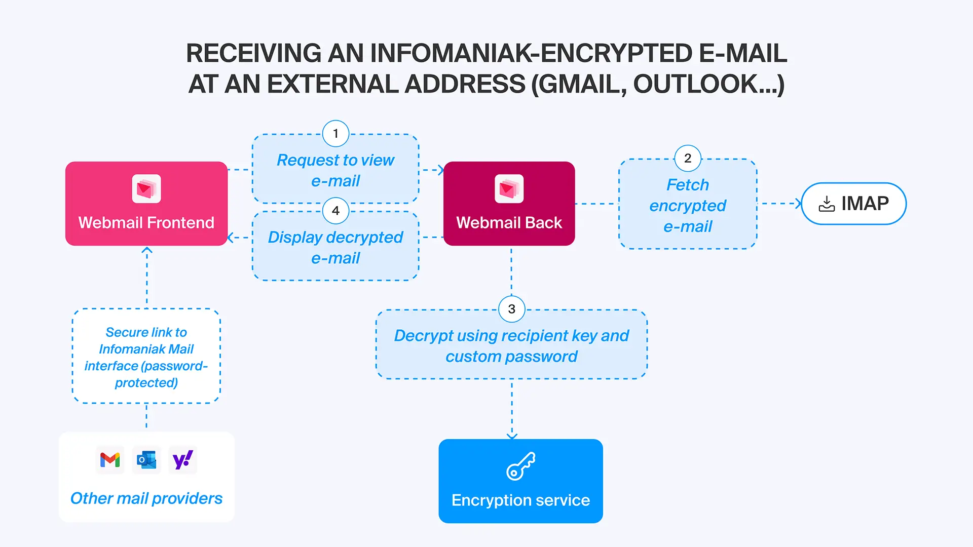 Schéma de réception d’un mail chiffré envoyé par une autre adresse Infomaniak
