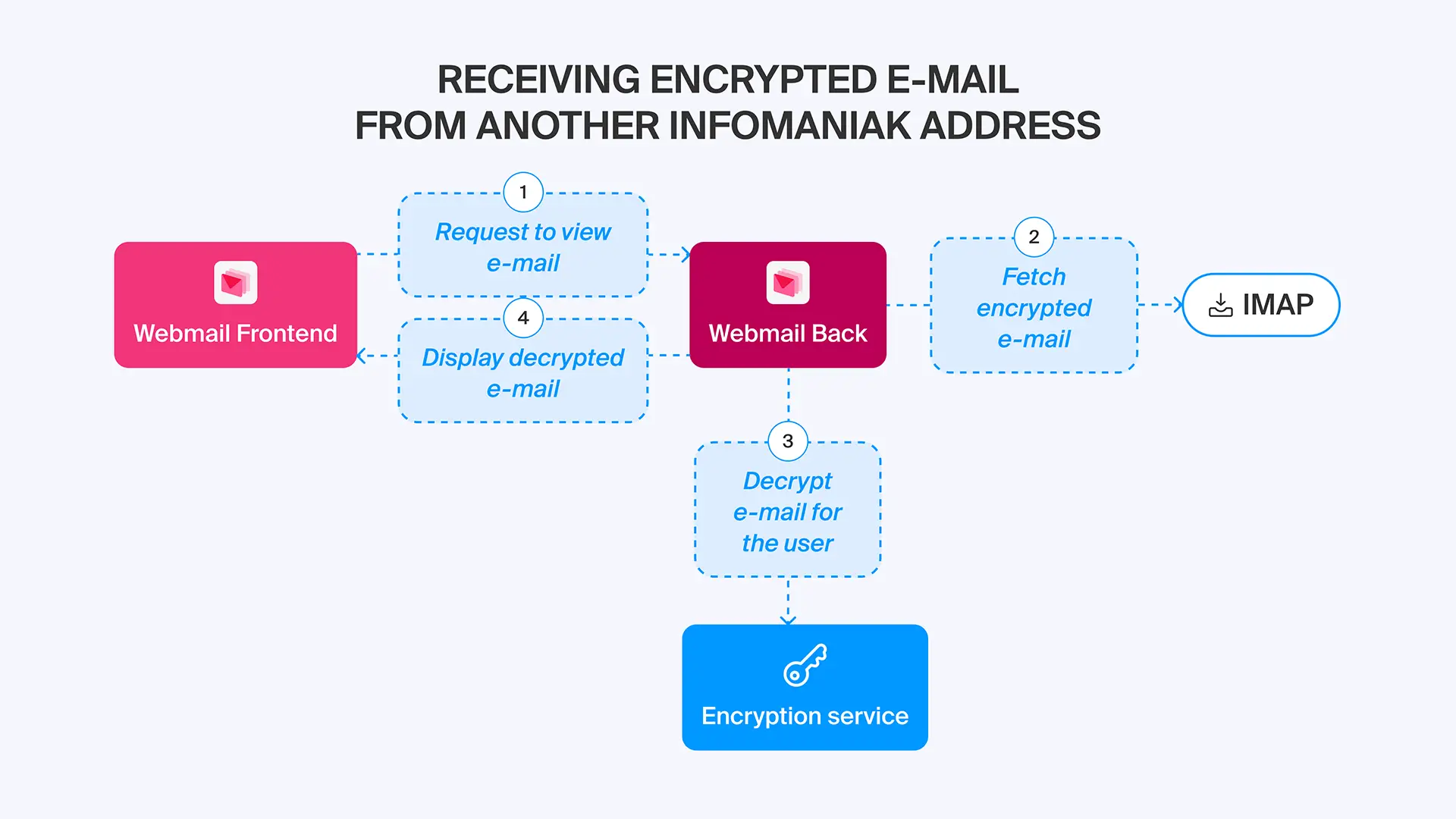 Schéma de réception d’un mail chiffré Infomaniak sur une adresse externe
