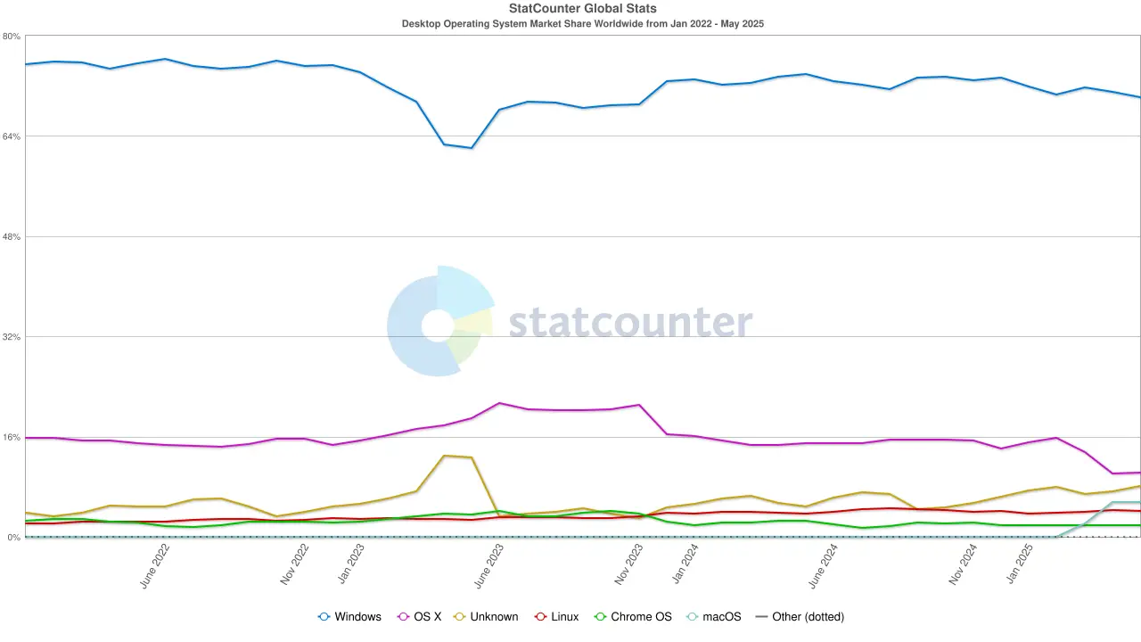 Évolution de la part de marché de Windows par rapport aux autres systèmes d’exploitation (macOS, Linux, Chrome OS...) selon StatCounter, de janvier 2022 à mai 2025